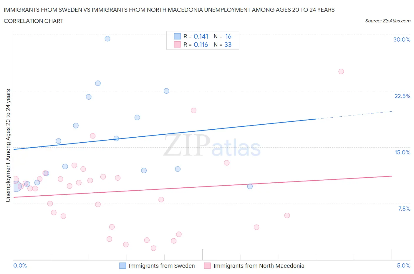 Immigrants from Sweden vs Immigrants from North Macedonia Unemployment Among Ages 20 to 24 years