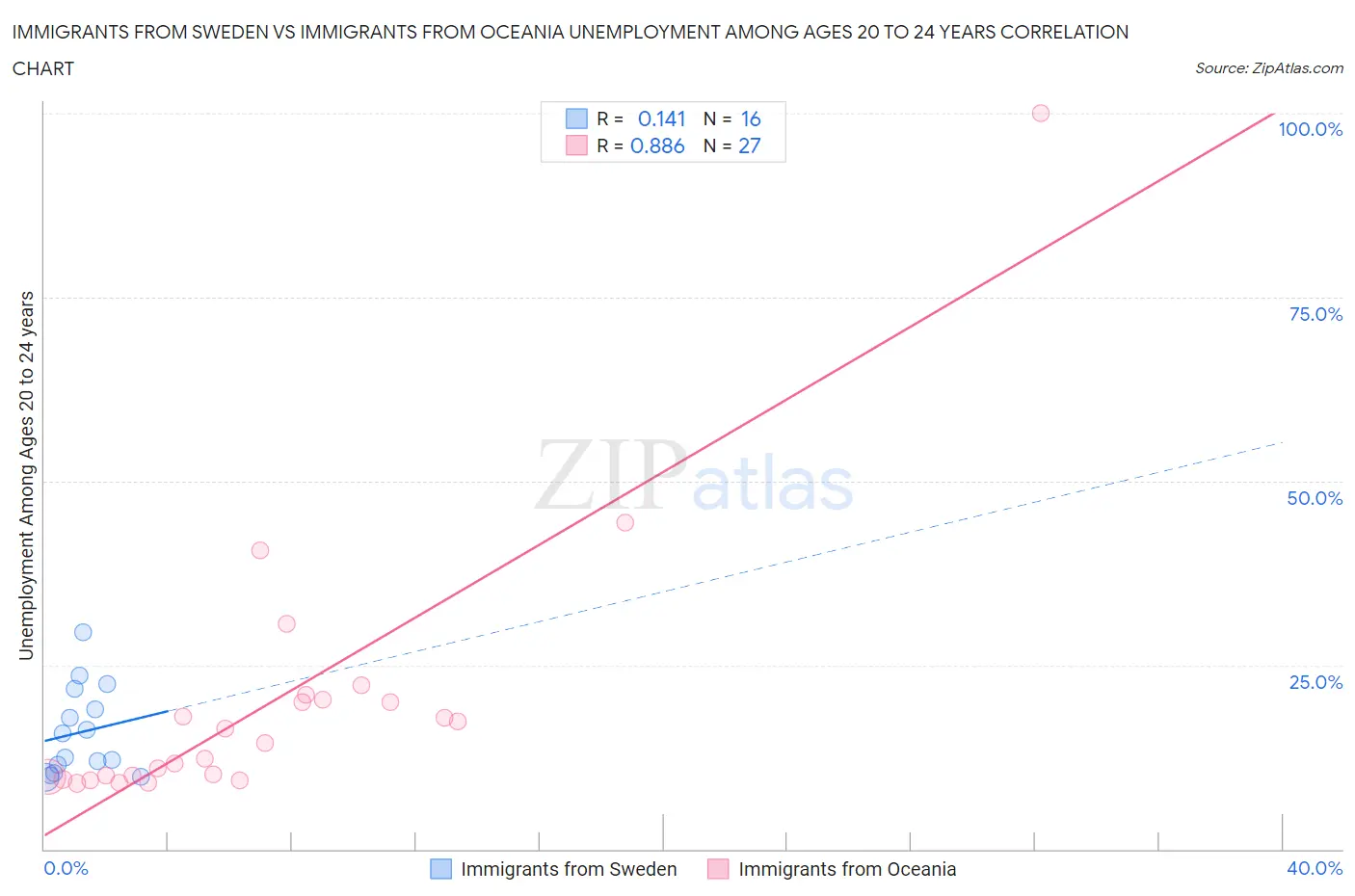 Immigrants from Sweden vs Immigrants from Oceania Unemployment Among Ages 20 to 24 years