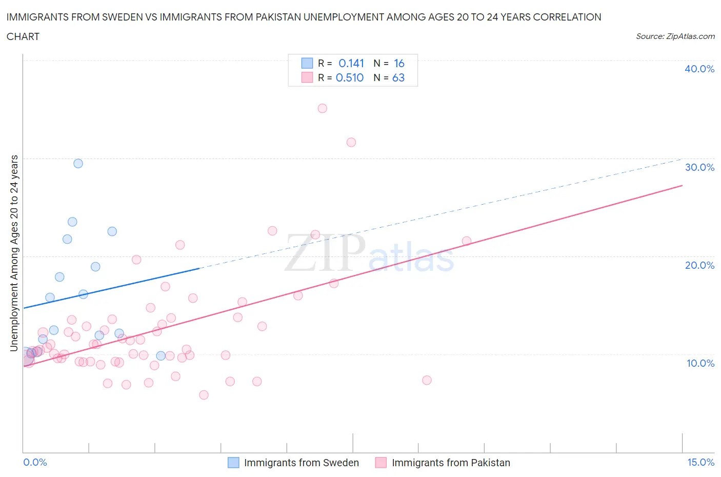 Immigrants from Sweden vs Immigrants from Pakistan Unemployment Among Ages 20 to 24 years