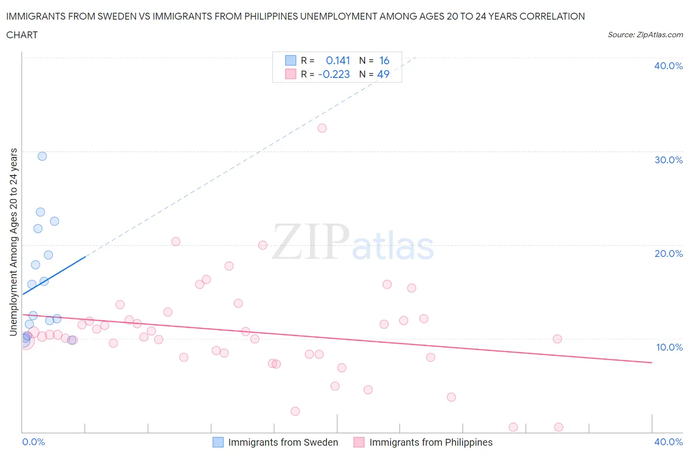 Immigrants from Sweden vs Immigrants from Philippines Unemployment Among Ages 20 to 24 years