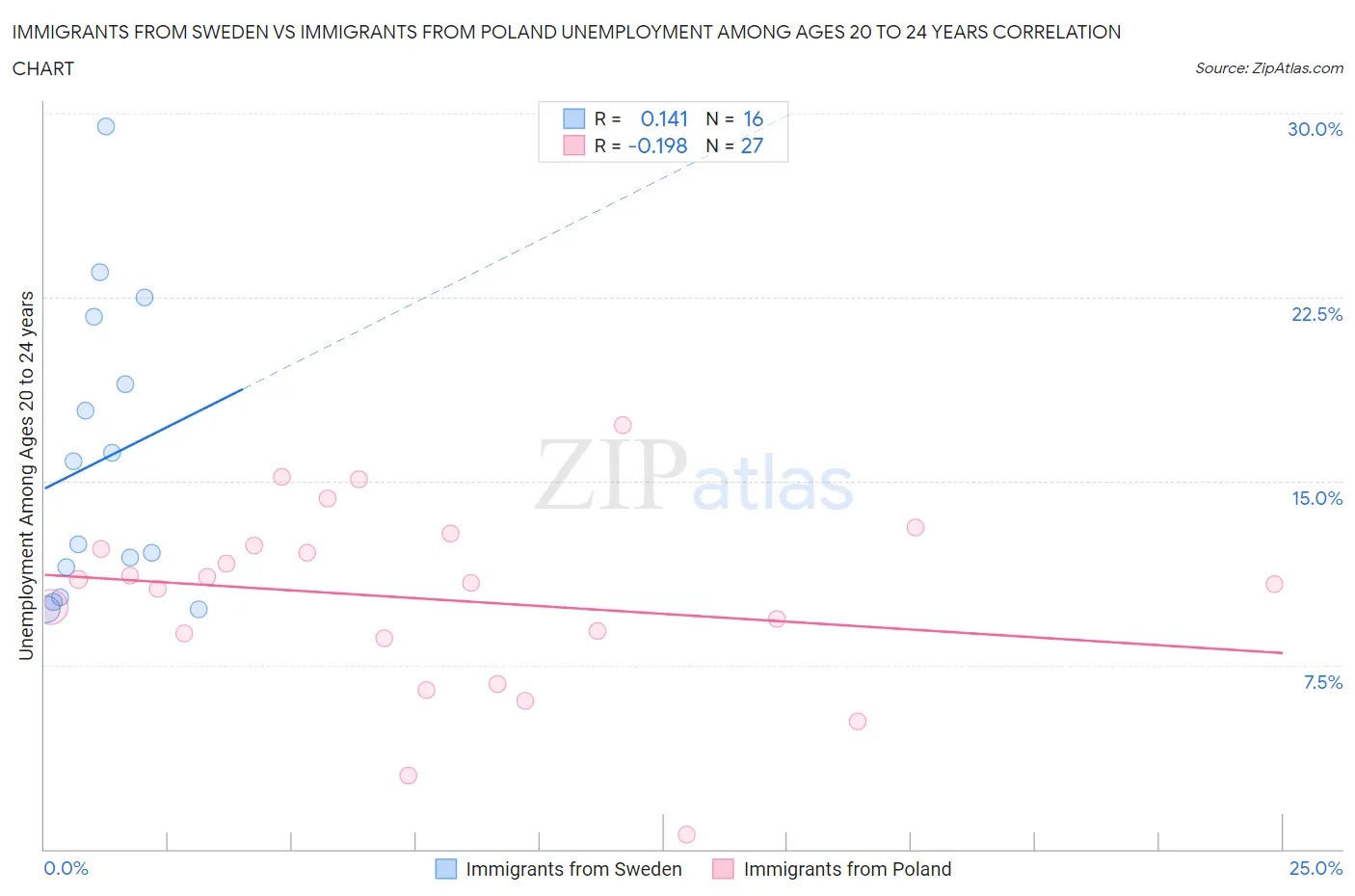 Immigrants from Sweden vs Immigrants from Poland Unemployment Among Ages 20 to 24 years