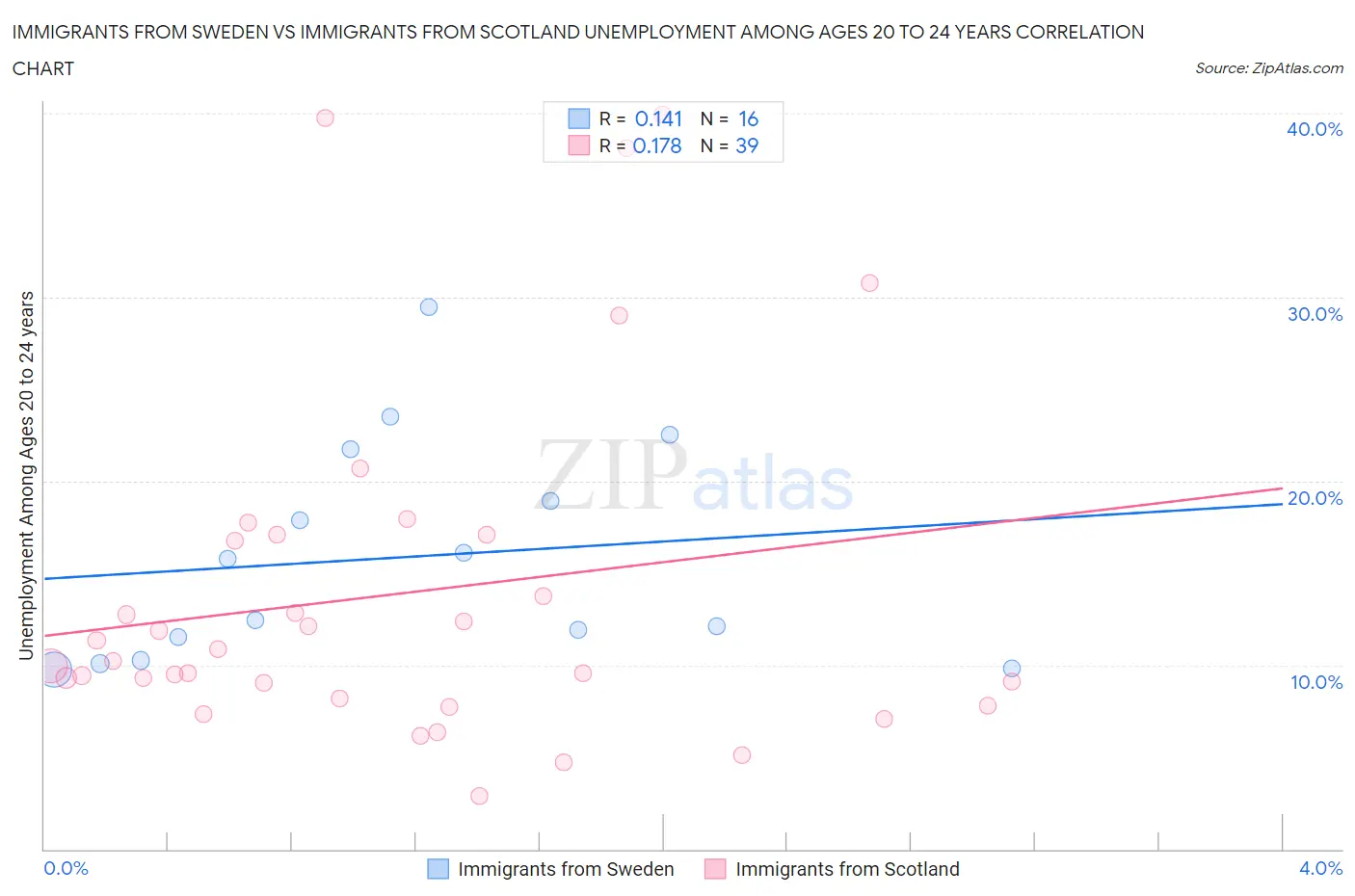 Immigrants from Sweden vs Immigrants from Scotland Unemployment Among Ages 20 to 24 years