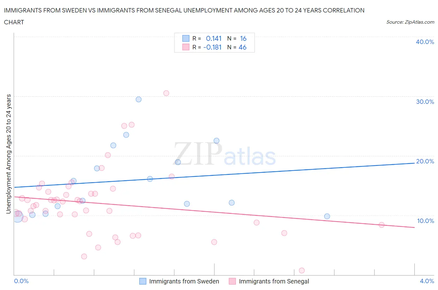 Immigrants from Sweden vs Immigrants from Senegal Unemployment Among Ages 20 to 24 years