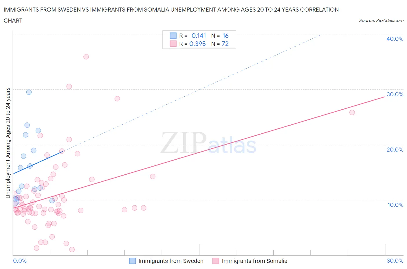 Immigrants from Sweden vs Immigrants from Somalia Unemployment Among Ages 20 to 24 years