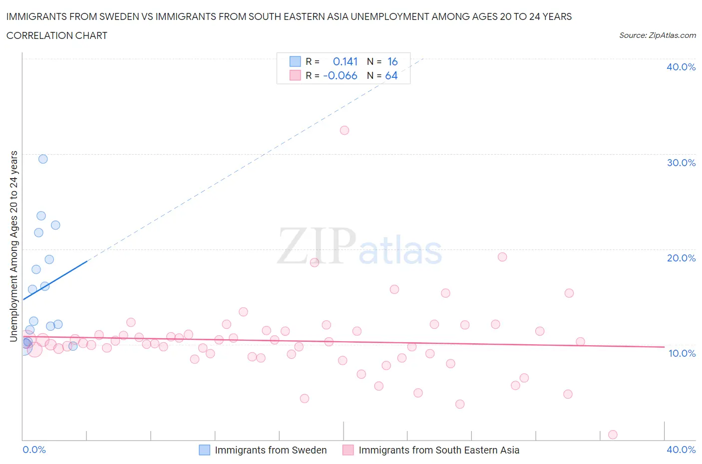Immigrants from Sweden vs Immigrants from South Eastern Asia Unemployment Among Ages 20 to 24 years