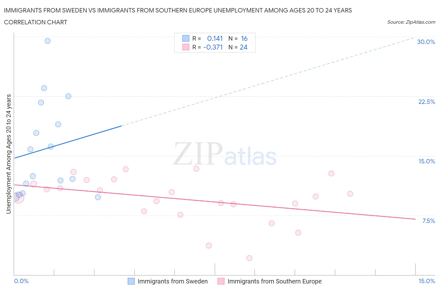 Immigrants from Sweden vs Immigrants from Southern Europe Unemployment Among Ages 20 to 24 years