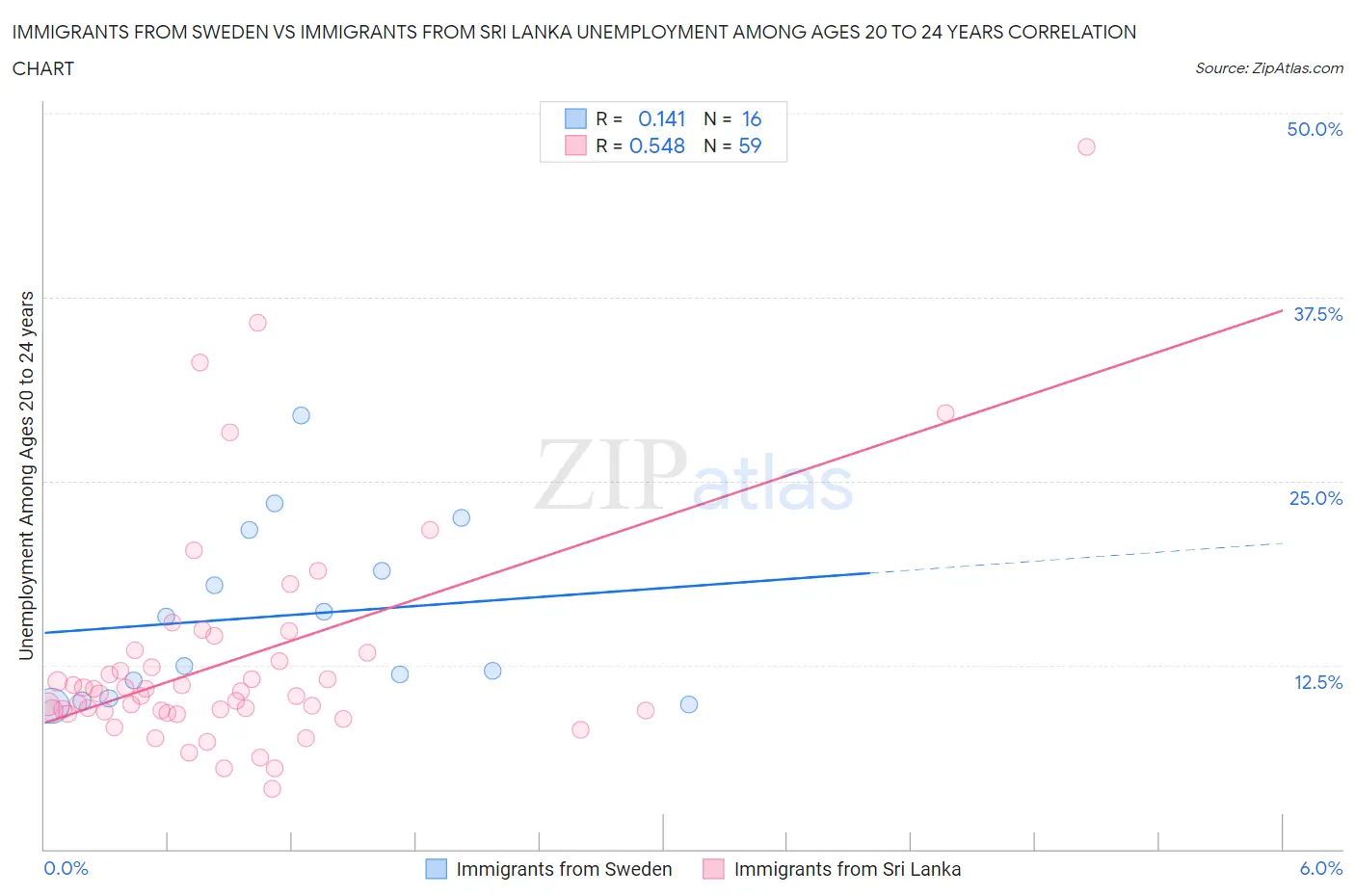 Immigrants from Sweden vs Immigrants from Sri Lanka Unemployment Among Ages 20 to 24 years