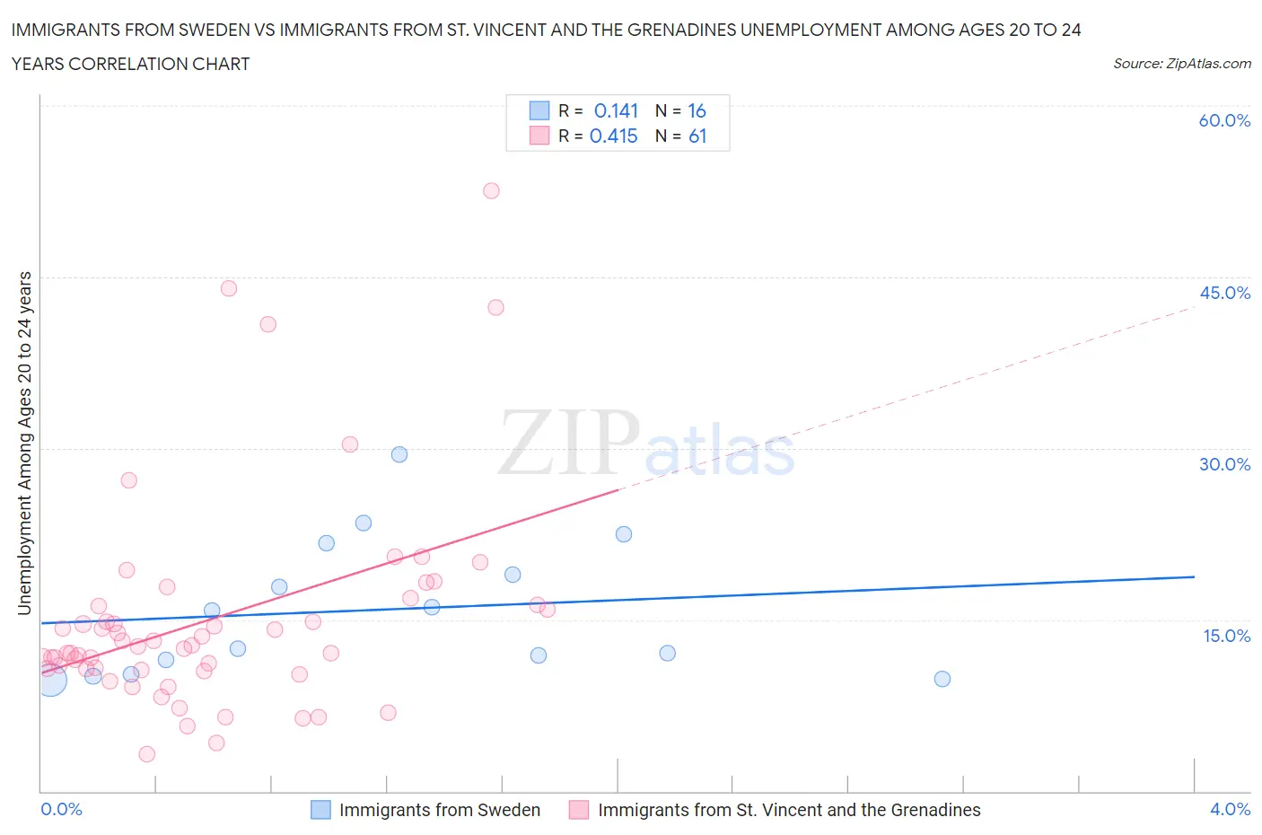 Immigrants from Sweden vs Immigrants from St. Vincent and the Grenadines Unemployment Among Ages 20 to 24 years