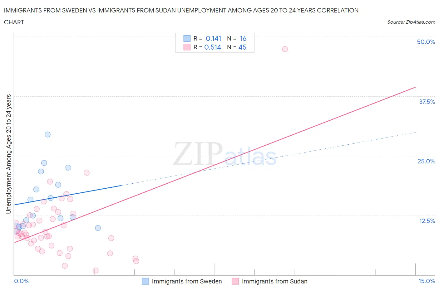 Immigrants from Sweden vs Immigrants from Sudan Unemployment Among Ages 20 to 24 years