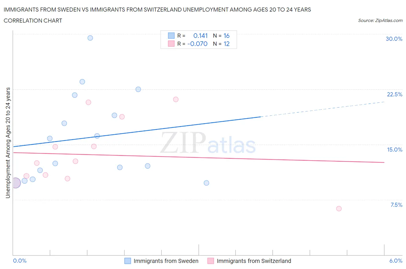 Immigrants from Sweden vs Immigrants from Switzerland Unemployment Among Ages 20 to 24 years