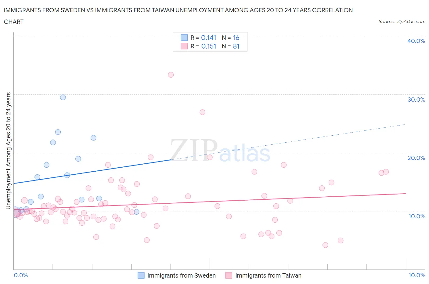Immigrants from Sweden vs Immigrants from Taiwan Unemployment Among Ages 20 to 24 years