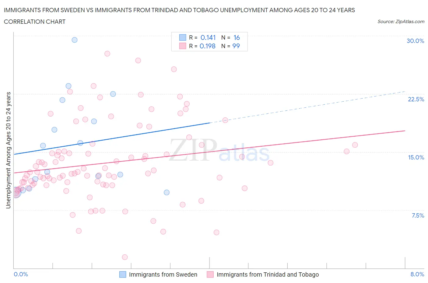 Immigrants from Sweden vs Immigrants from Trinidad and Tobago Unemployment Among Ages 20 to 24 years