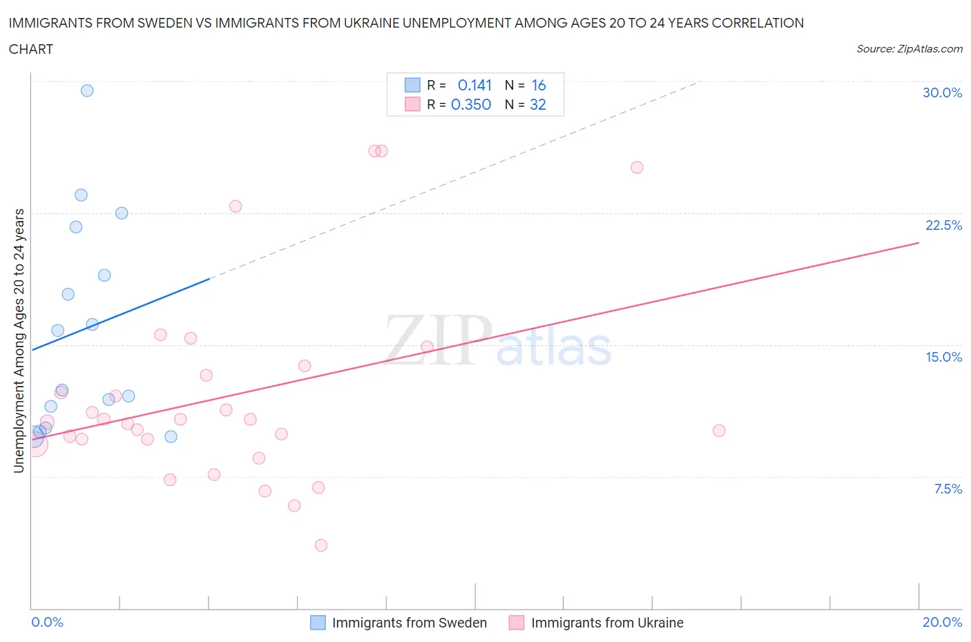 Immigrants from Sweden vs Immigrants from Ukraine Unemployment Among Ages 20 to 24 years