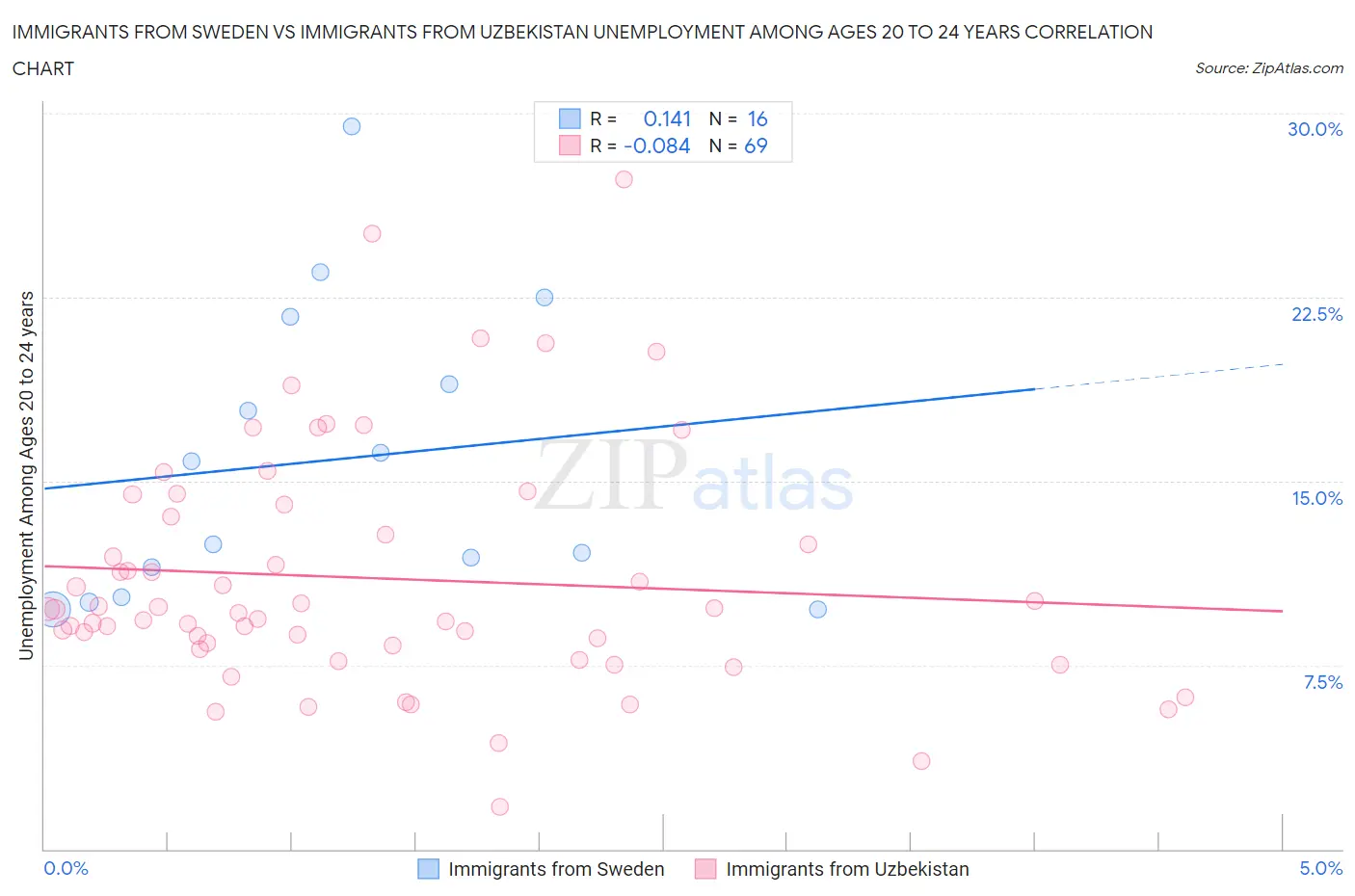 Immigrants from Sweden vs Immigrants from Uzbekistan Unemployment Among Ages 20 to 24 years