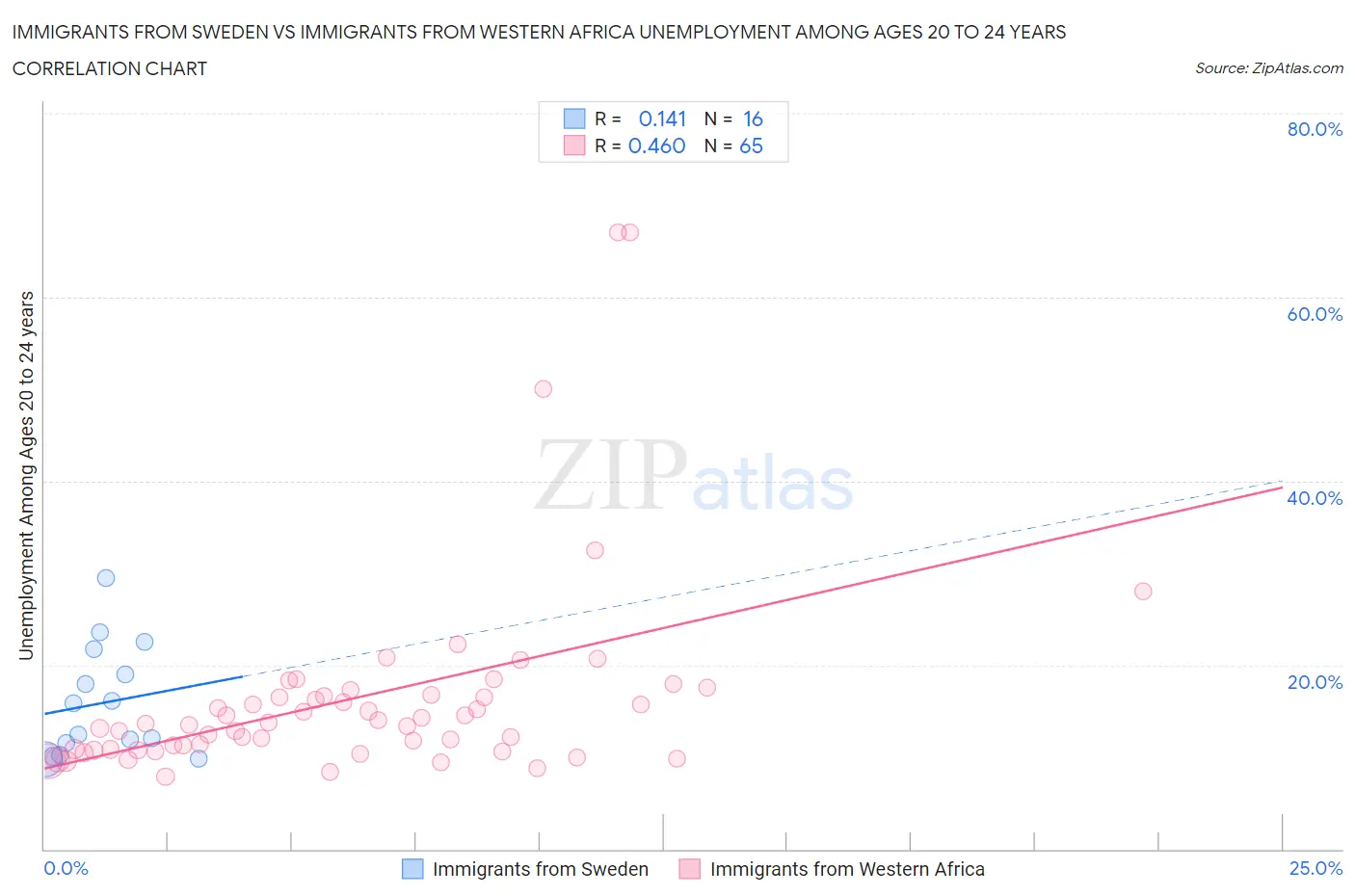 Immigrants from Sweden vs Immigrants from Western Africa Unemployment Among Ages 20 to 24 years