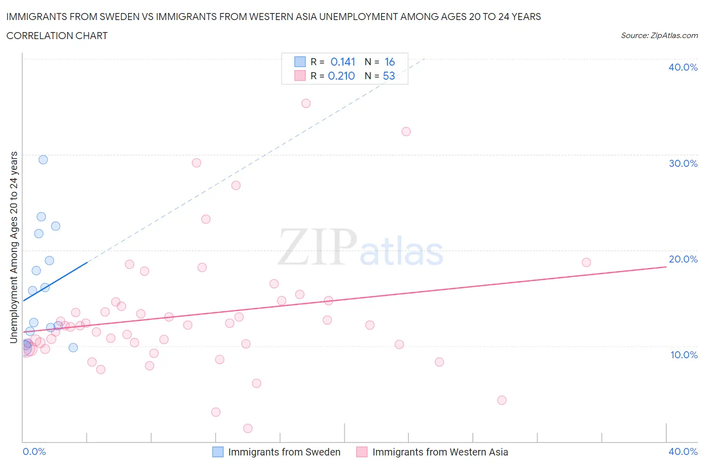 Immigrants from Sweden vs Immigrants from Western Asia Unemployment Among Ages 20 to 24 years