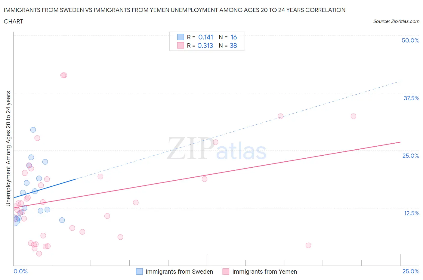 Immigrants from Sweden vs Immigrants from Yemen Unemployment Among Ages 20 to 24 years
