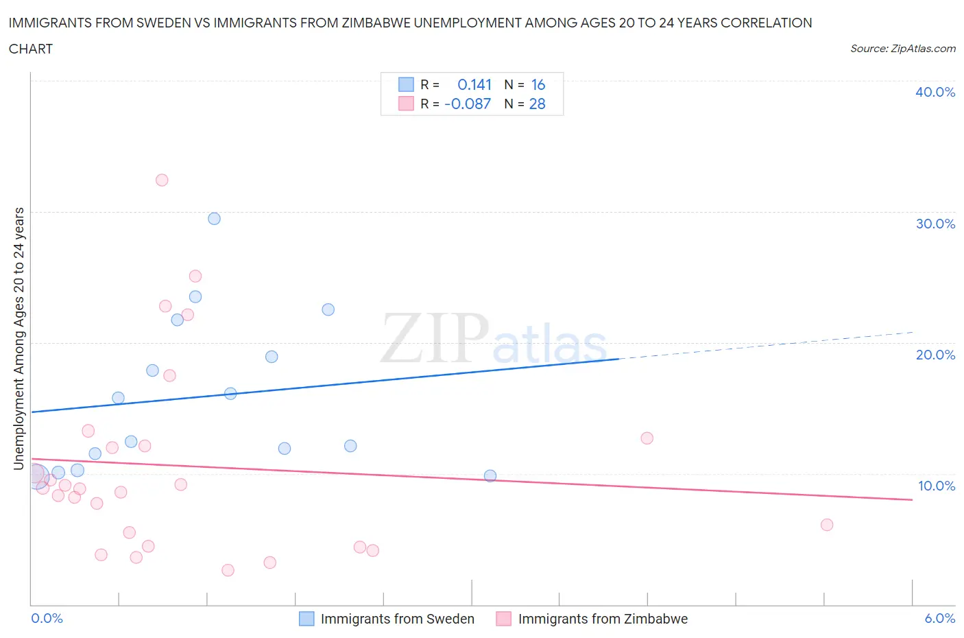 Immigrants from Sweden vs Immigrants from Zimbabwe Unemployment Among Ages 20 to 24 years