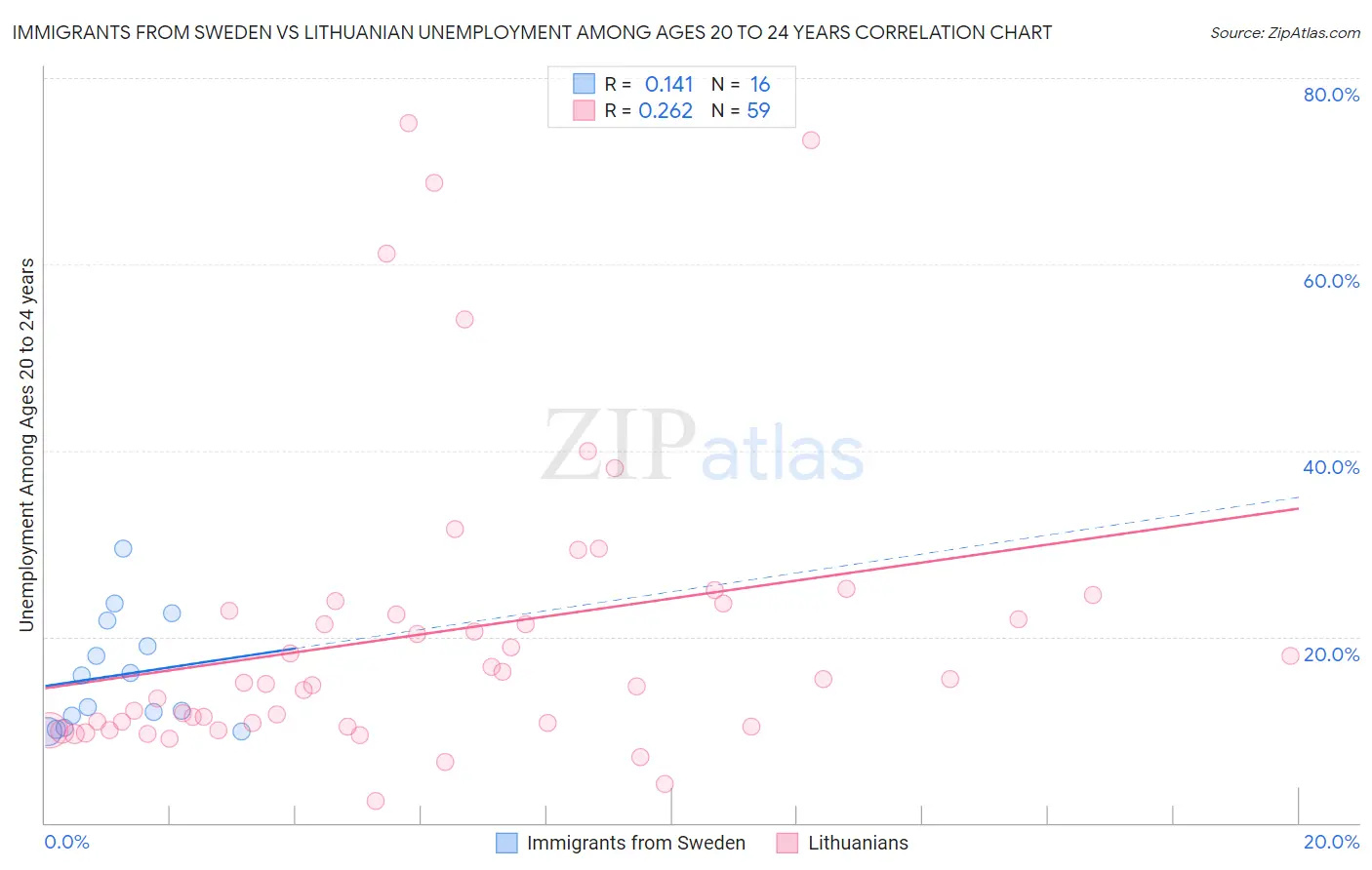 Immigrants from Sweden vs Lithuanian Unemployment Among Ages 20 to 24 years