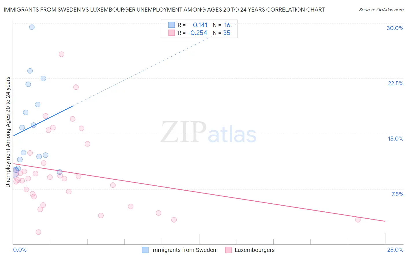 Immigrants from Sweden vs Luxembourger Unemployment Among Ages 20 to 24 years