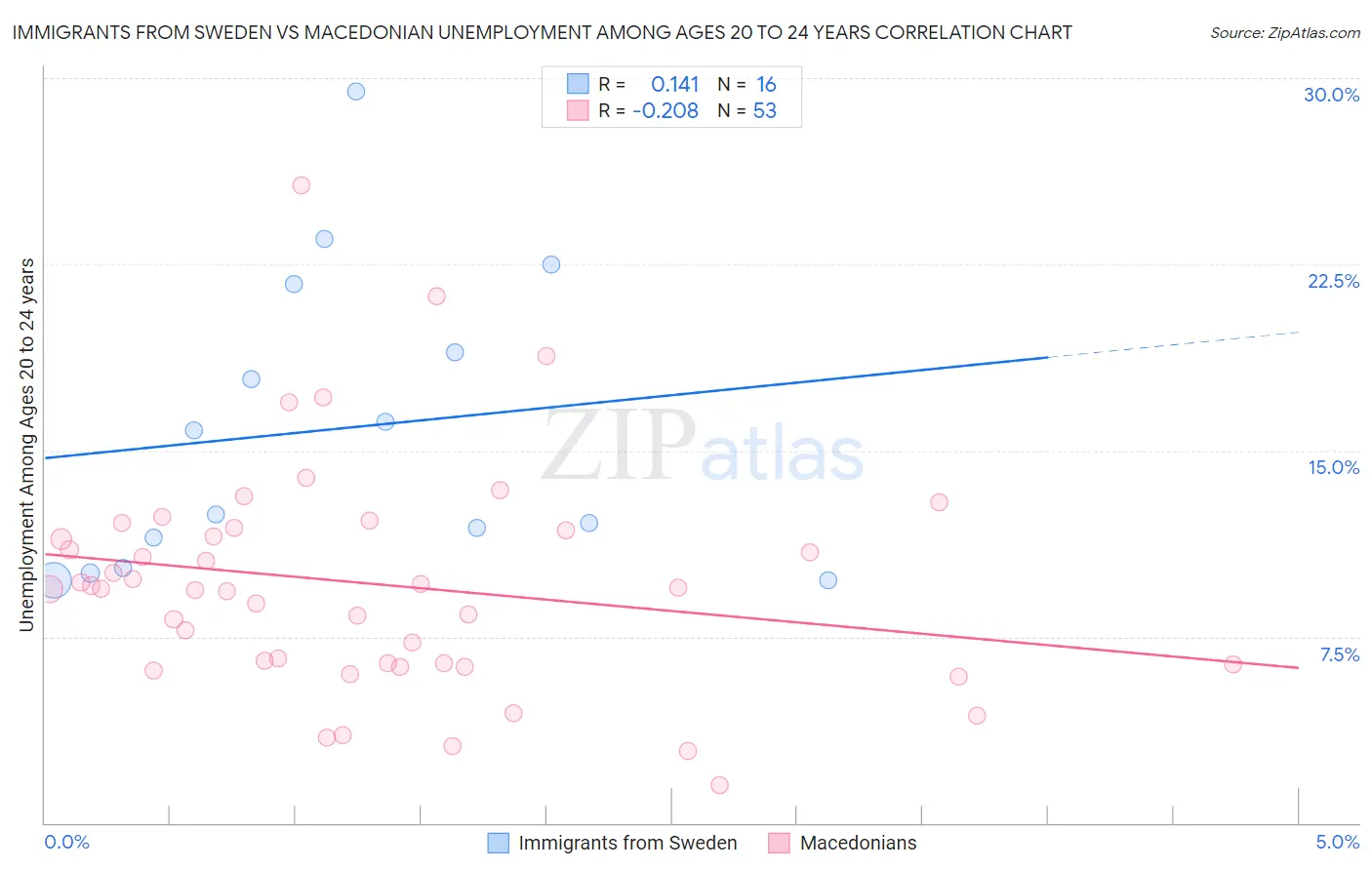 Immigrants from Sweden vs Macedonian Unemployment Among Ages 20 to 24 years
