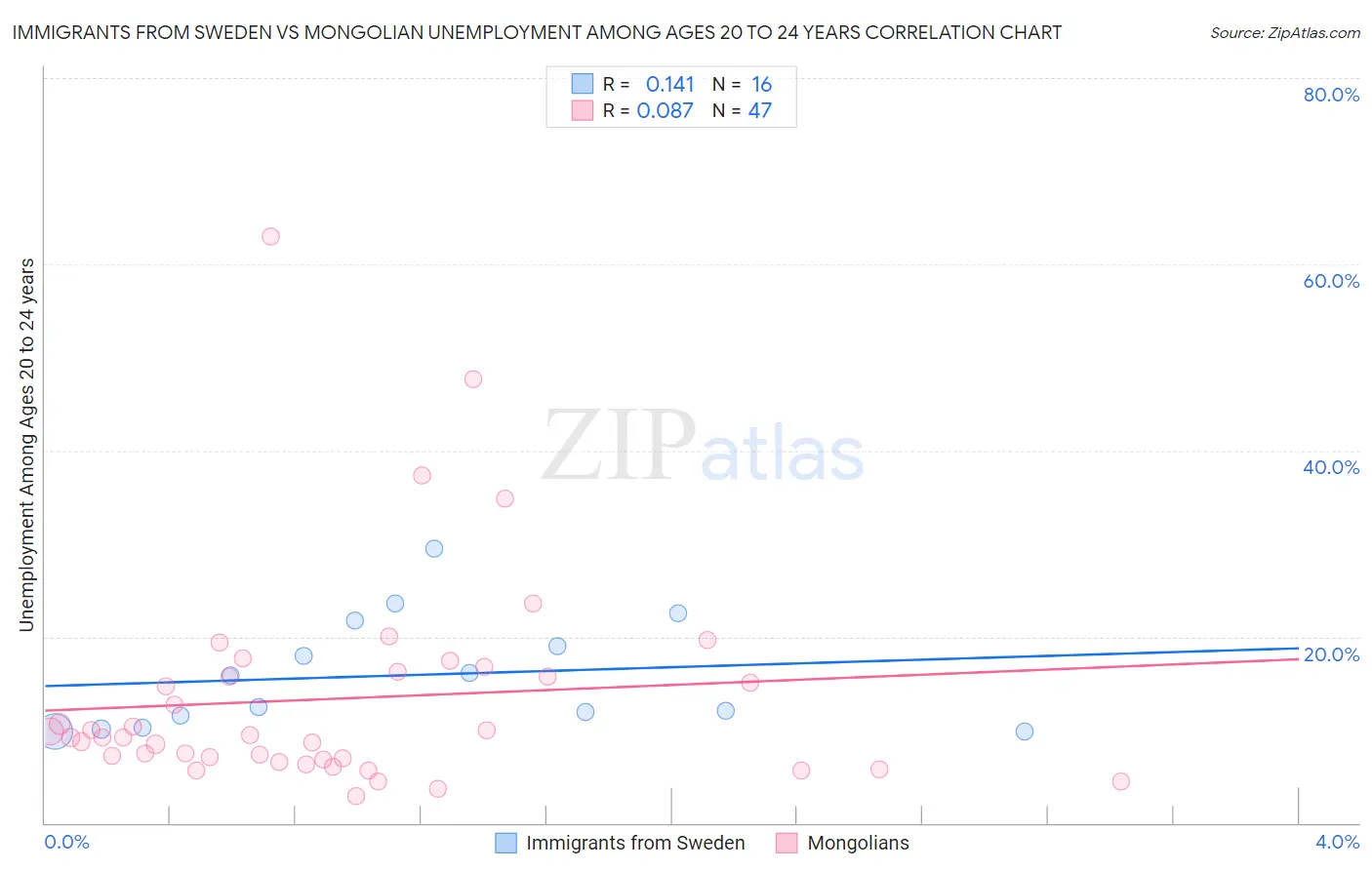 Immigrants from Sweden vs Mongolian Unemployment Among Ages 20 to 24 years