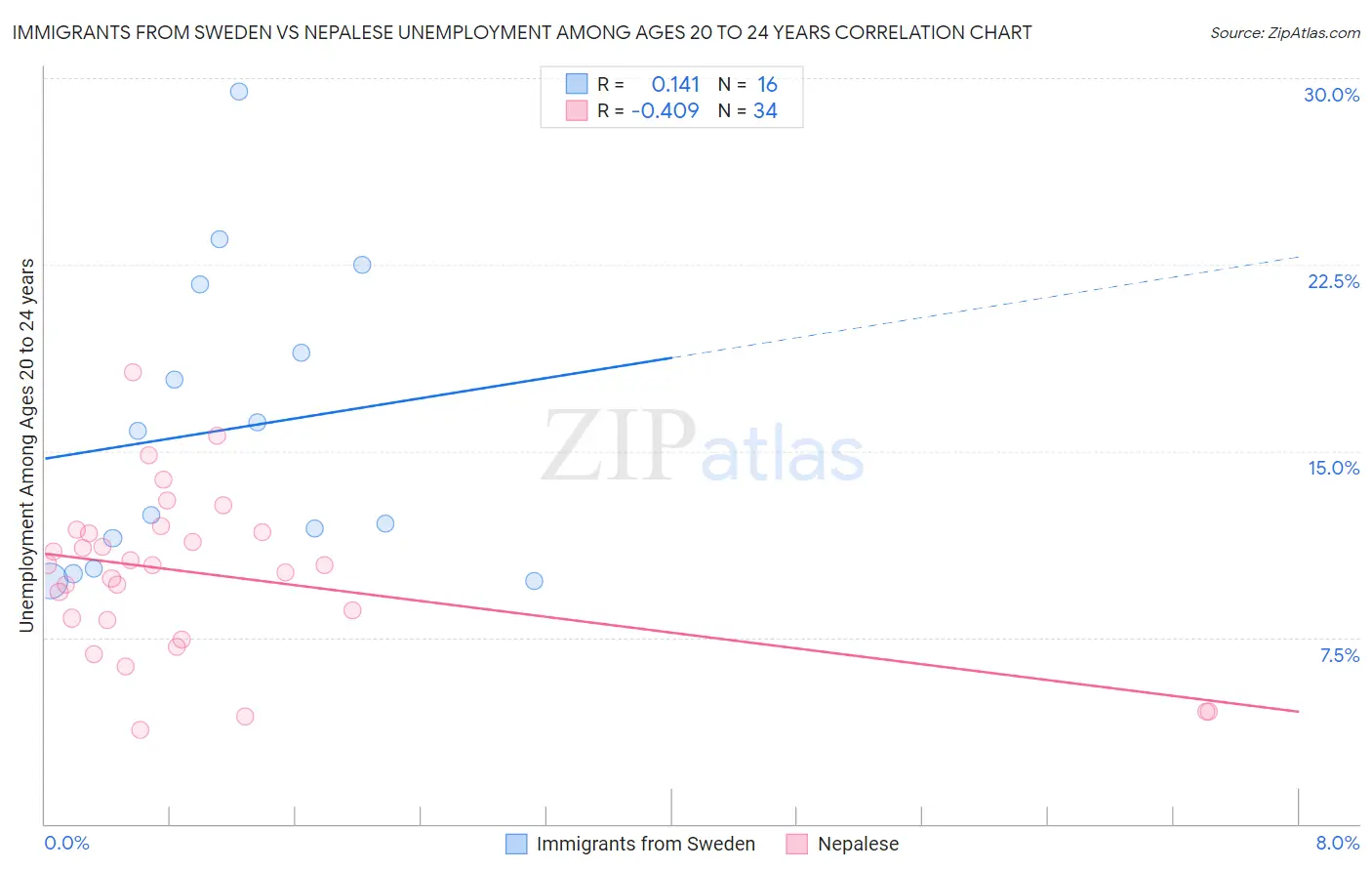 Immigrants from Sweden vs Nepalese Unemployment Among Ages 20 to 24 years