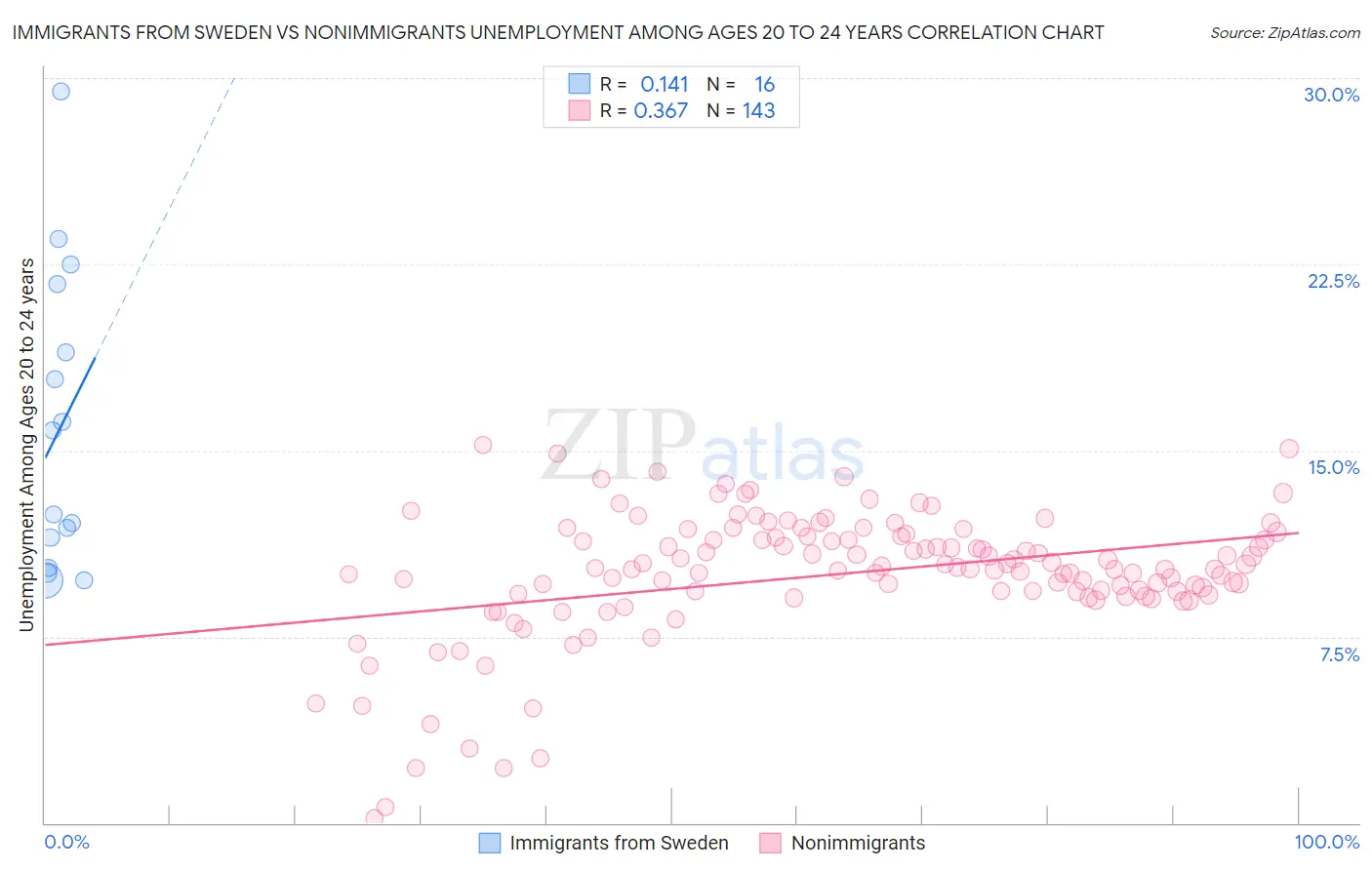 Immigrants from Sweden vs Nonimmigrants Unemployment Among Ages 20 to 24 years