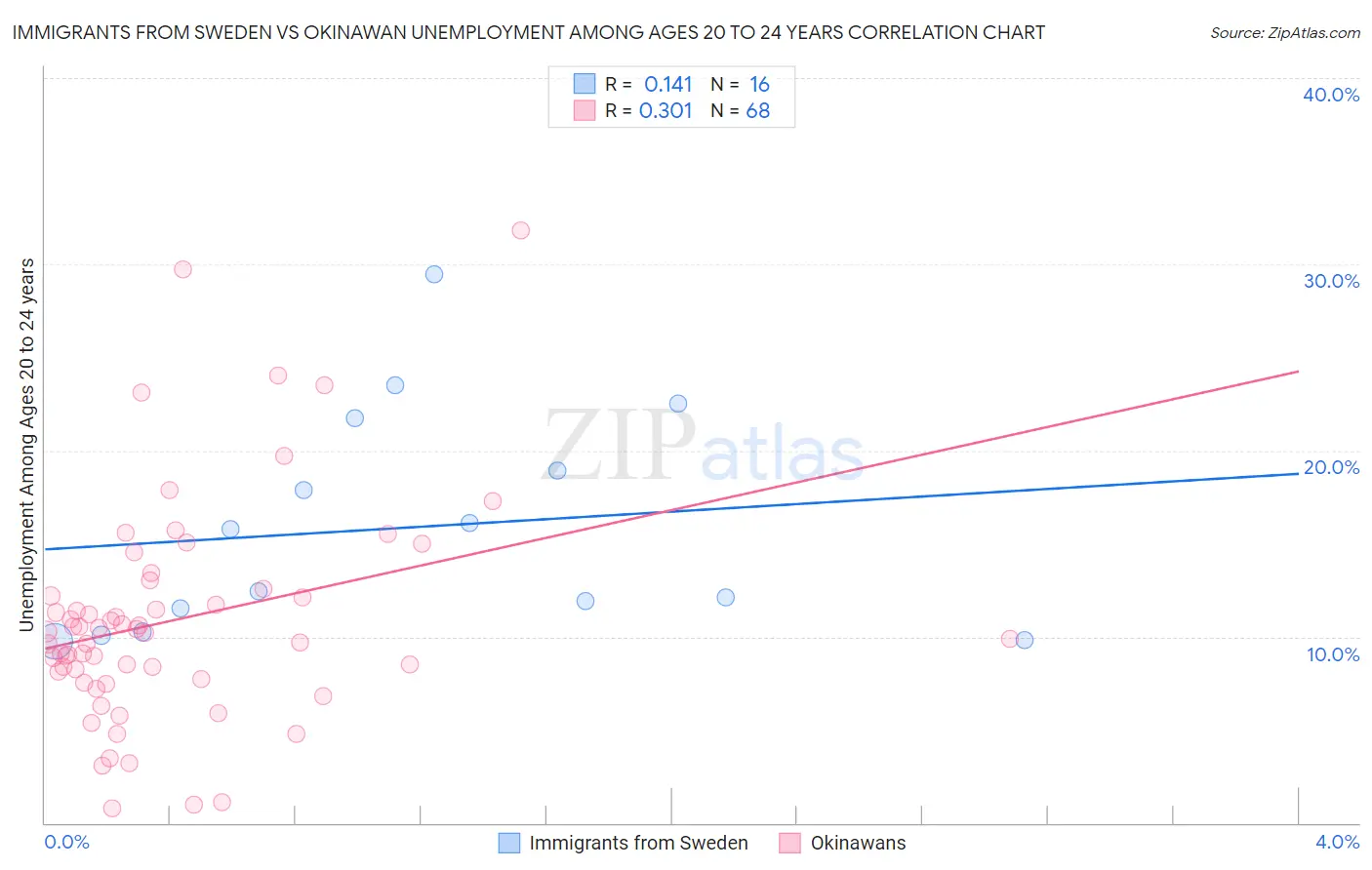 Immigrants from Sweden vs Okinawan Unemployment Among Ages 20 to 24 years