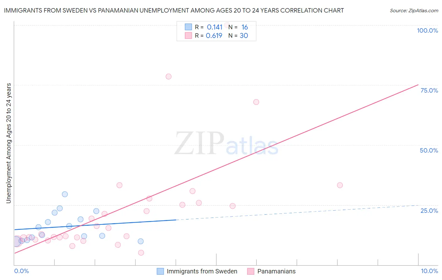 Immigrants from Sweden vs Panamanian Unemployment Among Ages 20 to 24 years