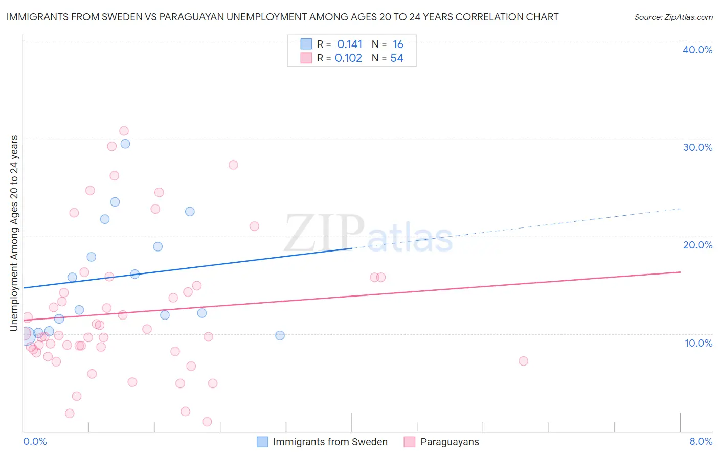 Immigrants from Sweden vs Paraguayan Unemployment Among Ages 20 to 24 years