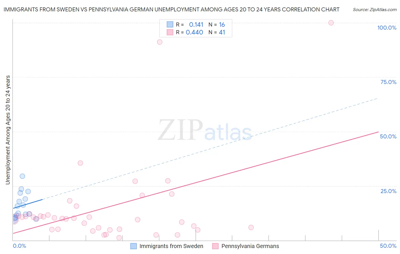 Immigrants from Sweden vs Pennsylvania German Unemployment Among Ages 20 to 24 years