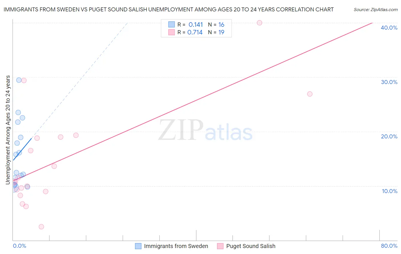 Immigrants from Sweden vs Puget Sound Salish Unemployment Among Ages 20 to 24 years