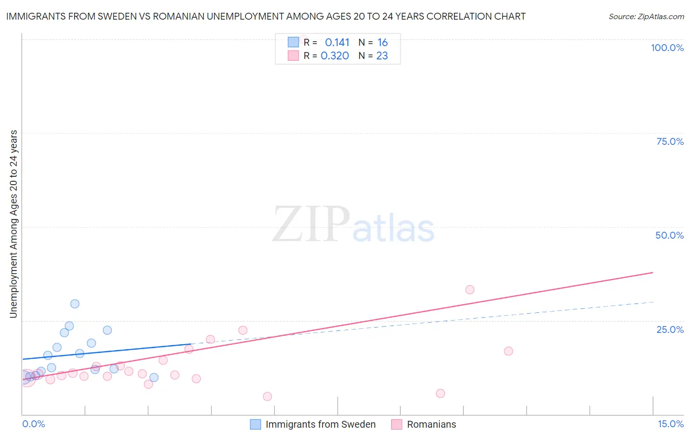 Immigrants from Sweden vs Romanian Unemployment Among Ages 20 to 24 years