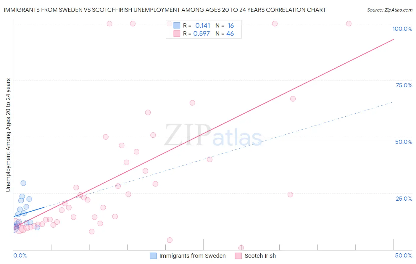 Immigrants from Sweden vs Scotch-Irish Unemployment Among Ages 20 to 24 years