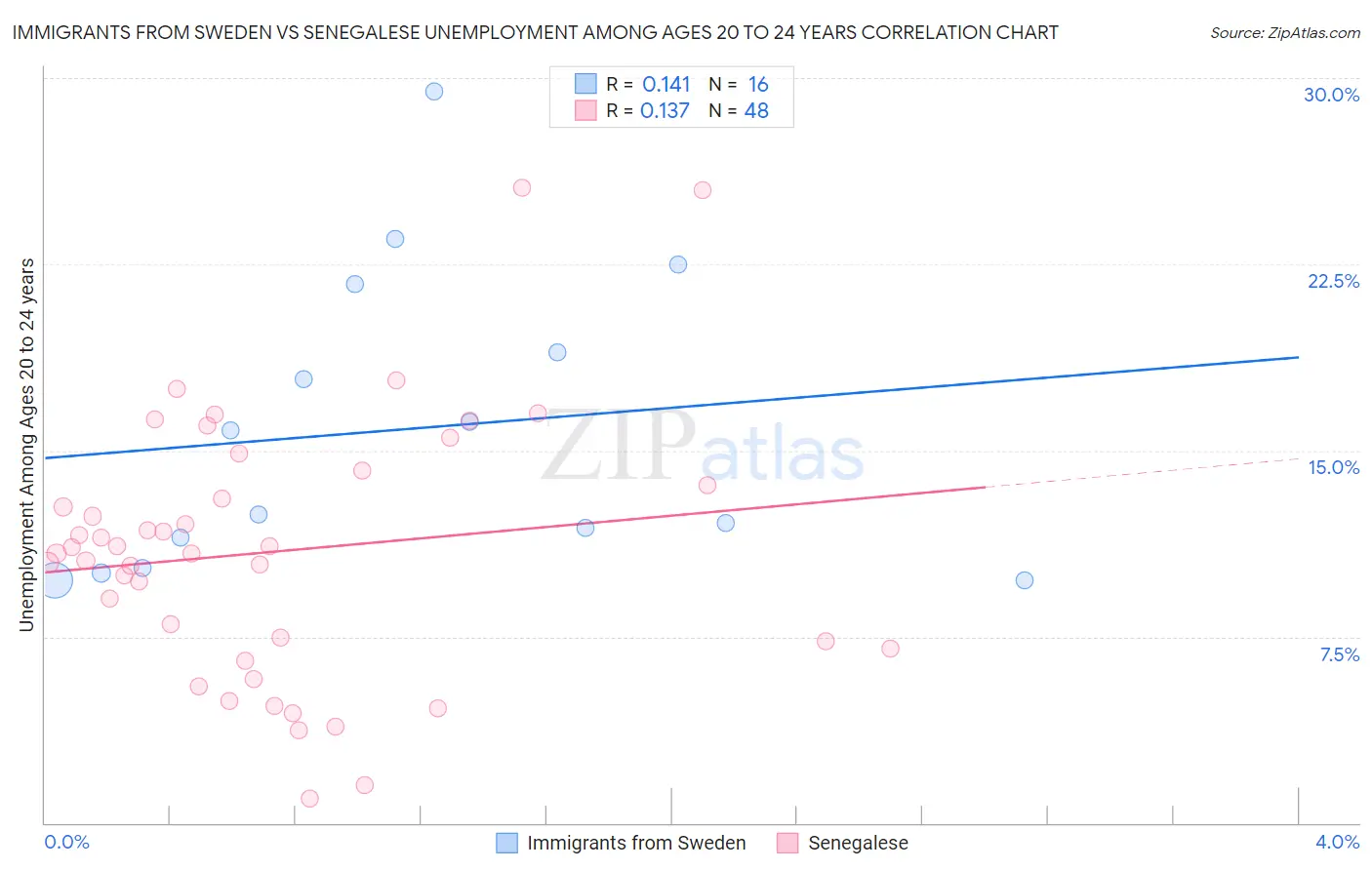 Immigrants from Sweden vs Senegalese Unemployment Among Ages 20 to 24 years