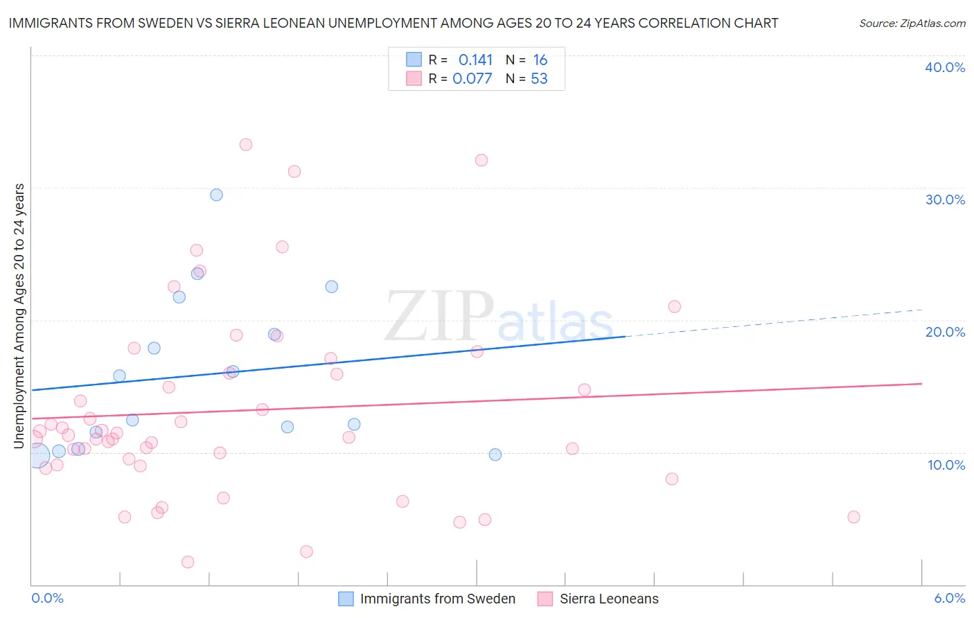Immigrants from Sweden vs Sierra Leonean Unemployment Among Ages 20 to 24 years
