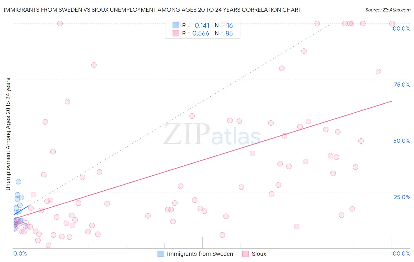 Immigrants from Sweden vs Sioux Unemployment Among Ages 20 to 24 years