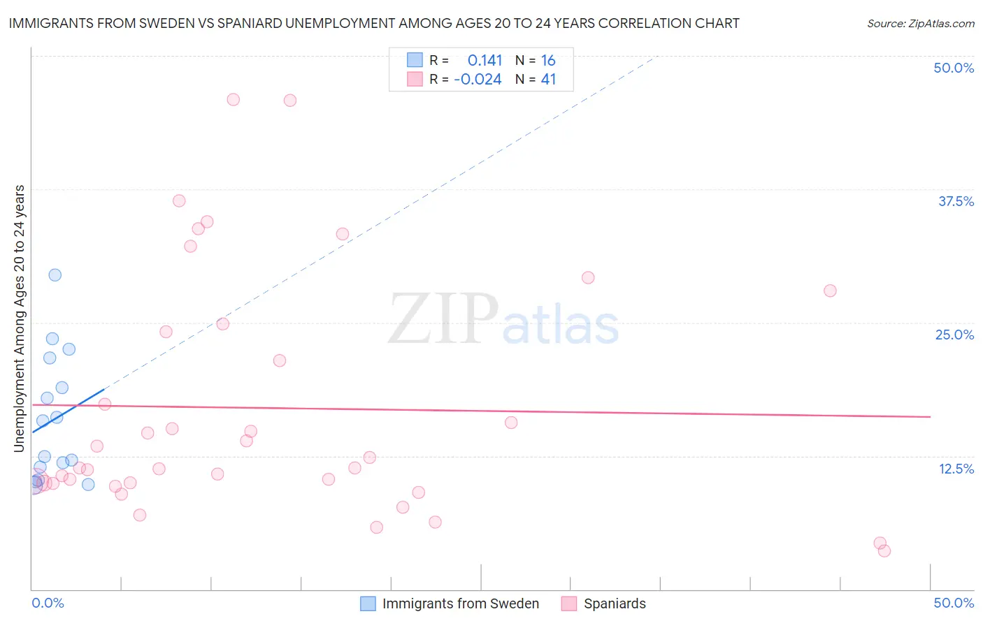 Immigrants from Sweden vs Spaniard Unemployment Among Ages 20 to 24 years