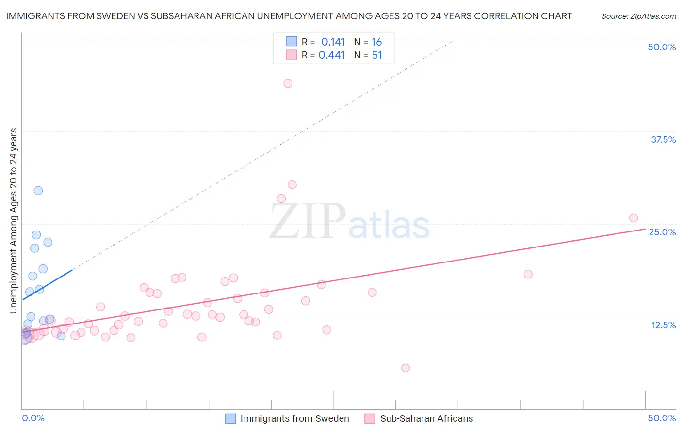 Immigrants from Sweden vs Subsaharan African Unemployment Among Ages 20 to 24 years