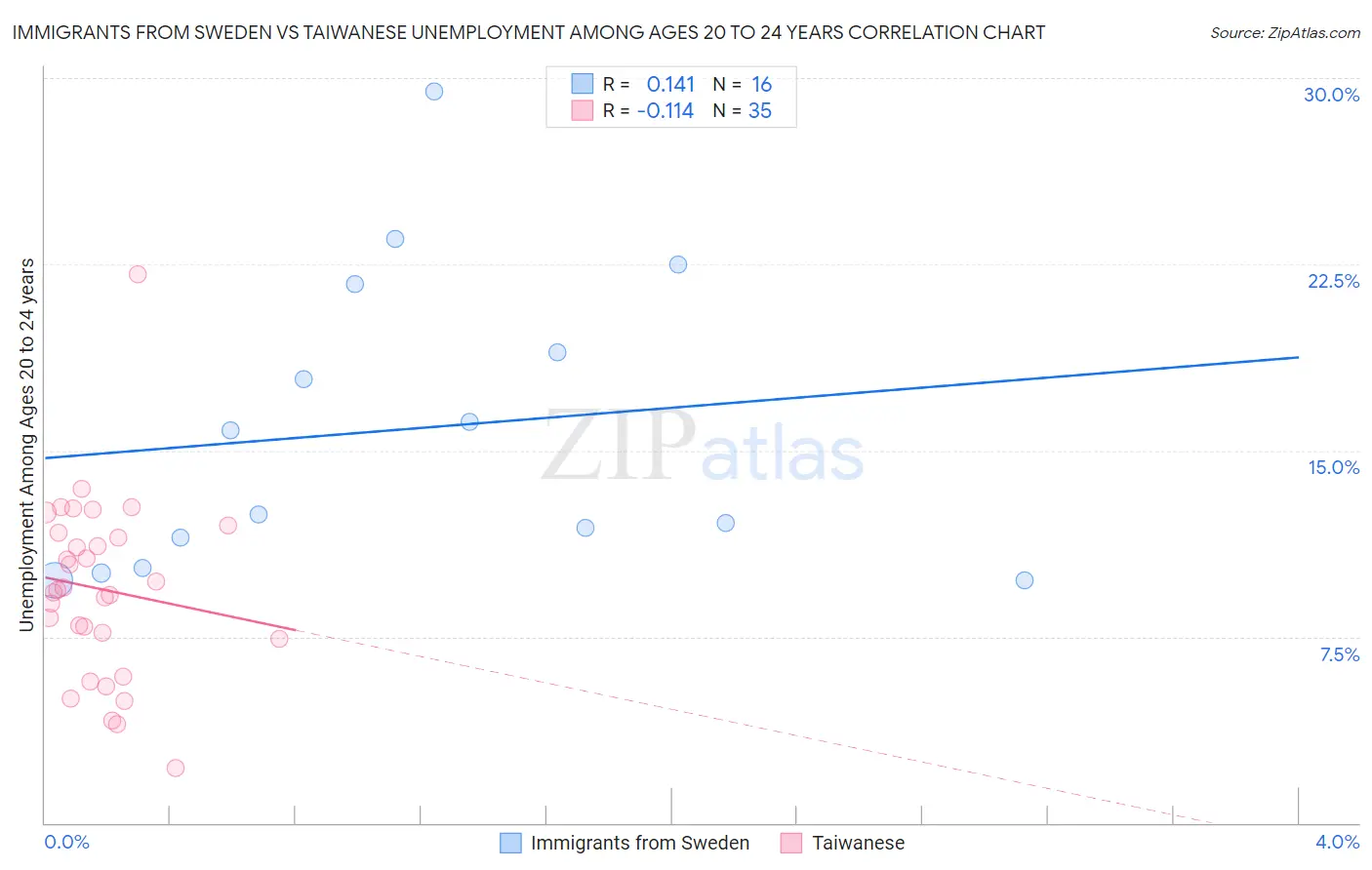 Immigrants from Sweden vs Taiwanese Unemployment Among Ages 20 to 24 years