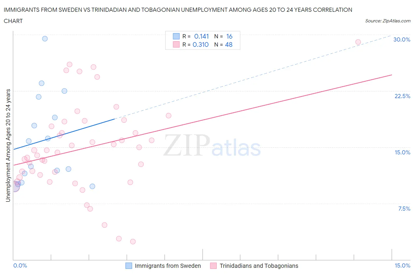 Immigrants from Sweden vs Trinidadian and Tobagonian Unemployment Among Ages 20 to 24 years
