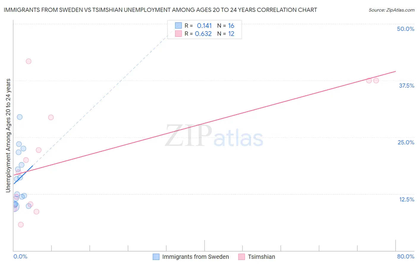 Immigrants from Sweden vs Tsimshian Unemployment Among Ages 20 to 24 years