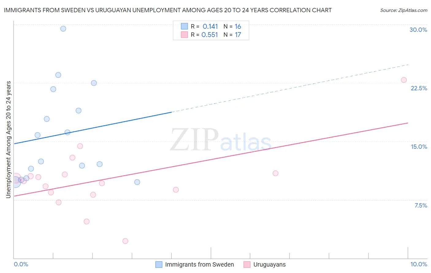 Immigrants from Sweden vs Uruguayan Unemployment Among Ages 20 to 24 years