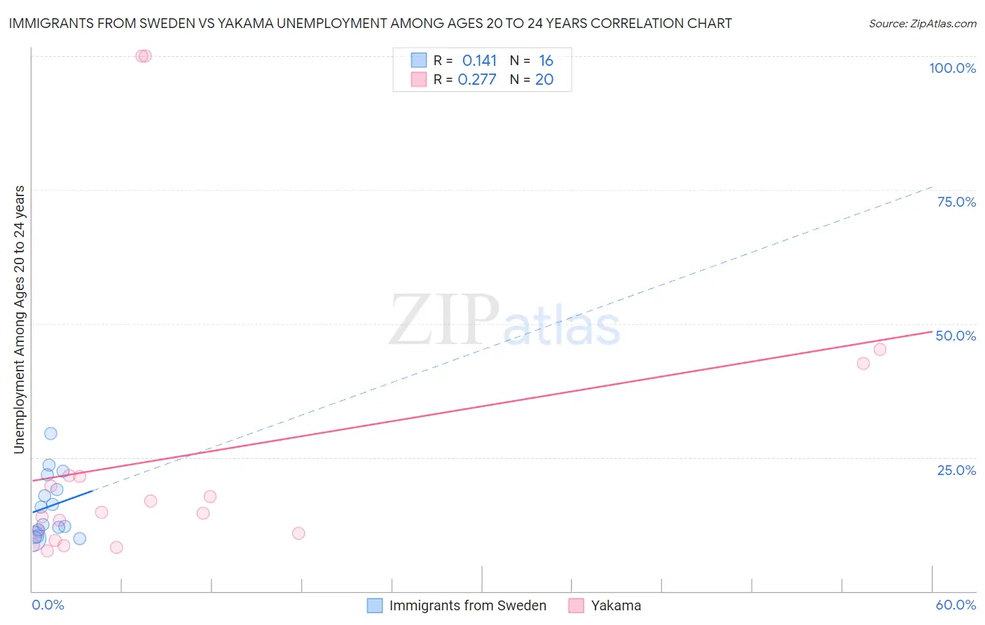 Immigrants from Sweden vs Yakama Unemployment Among Ages 20 to 24 years