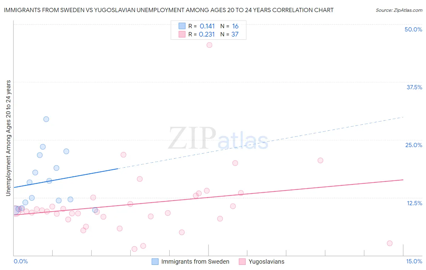 Immigrants from Sweden vs Yugoslavian Unemployment Among Ages 20 to 24 years