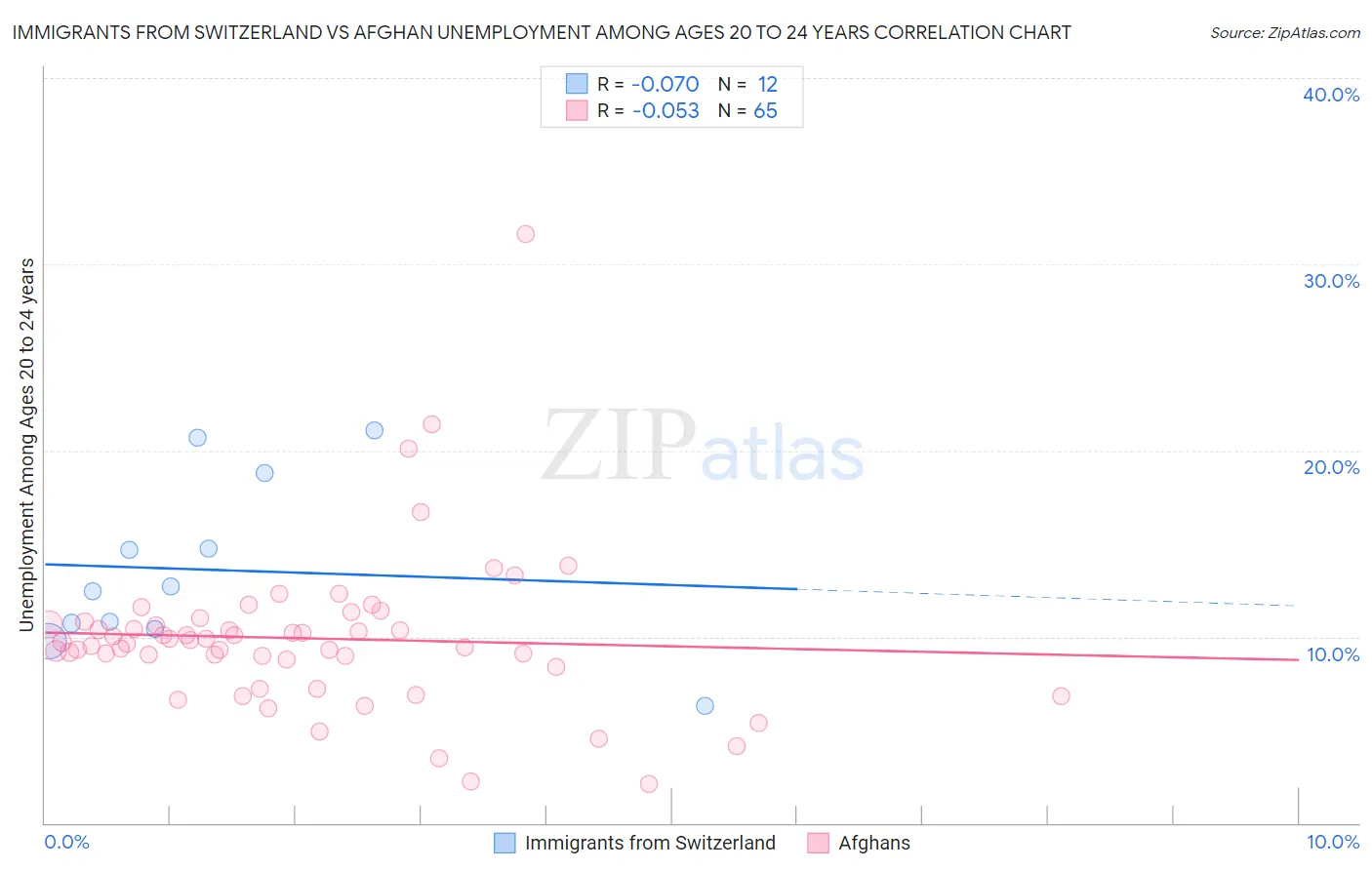 Immigrants from Switzerland vs Afghan Unemployment Among Ages 20 to 24 years