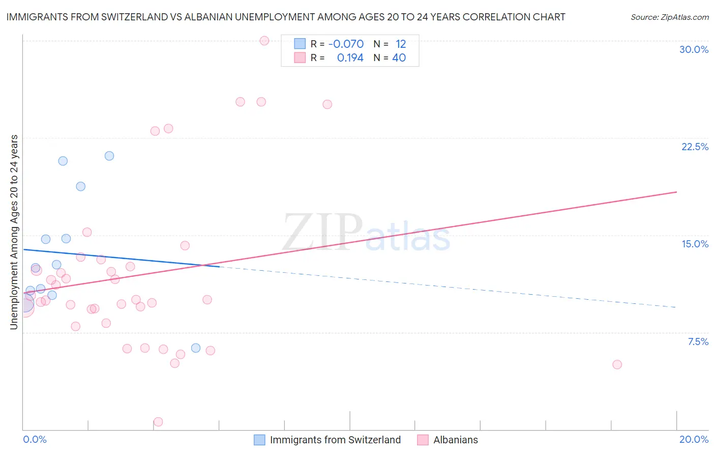 Immigrants from Switzerland vs Albanian Unemployment Among Ages 20 to 24 years