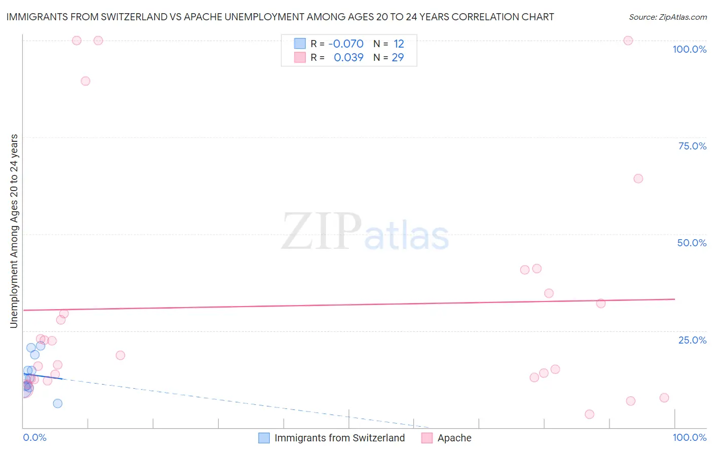 Immigrants from Switzerland vs Apache Unemployment Among Ages 20 to 24 years