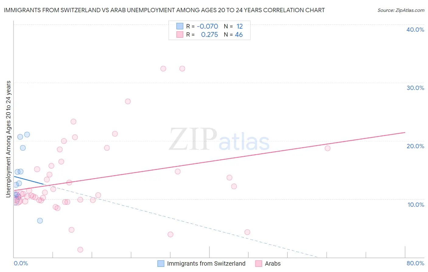 Immigrants from Switzerland vs Arab Unemployment Among Ages 20 to 24 years